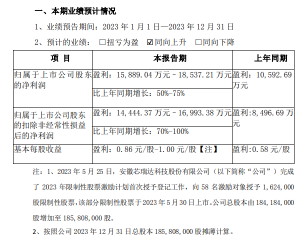 最高净利18亿！13家照企发布2023年业绩预告