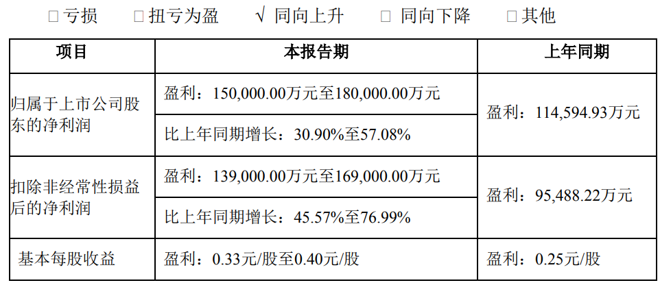 COB单月产能10000平米！兆驰股份2023年净利润预增高达57%