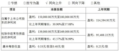 最高净利18亿！13家照企发布2023年业绩预告