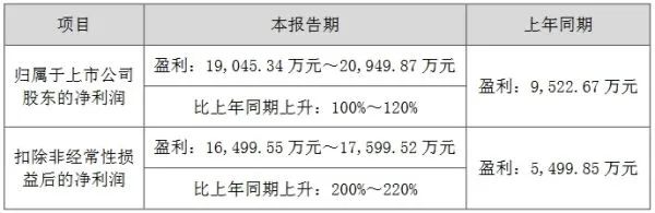 最高净利18亿！13家照企发布2023年业绩预告