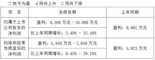 最高净利18亿！13家照企发布2023年业绩预告