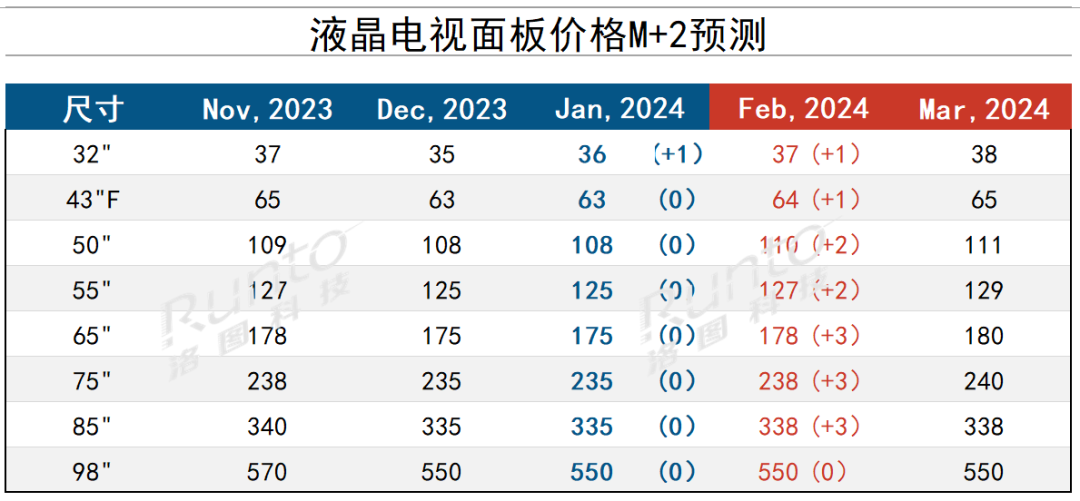 2024年2月液晶电视面板价格预测及波动追踪