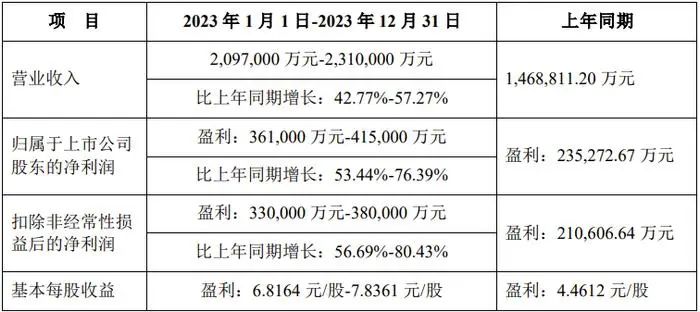 最高净利18亿！13家照企发布2023年业绩预告