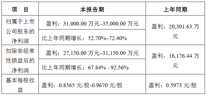 最高净利18亿！13家照企发布2023年业绩预告