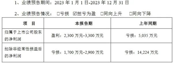 最高净利18亿！13家照企发布2023年业绩预告