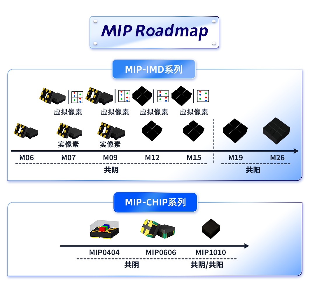 创新破万“卷”，“价”驭新需求——MIP描绘LED微间距新蓝图