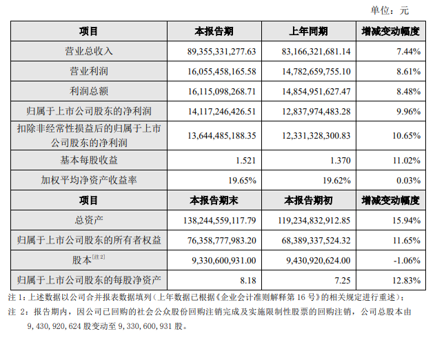 海康威视发布2023年度业绩快报