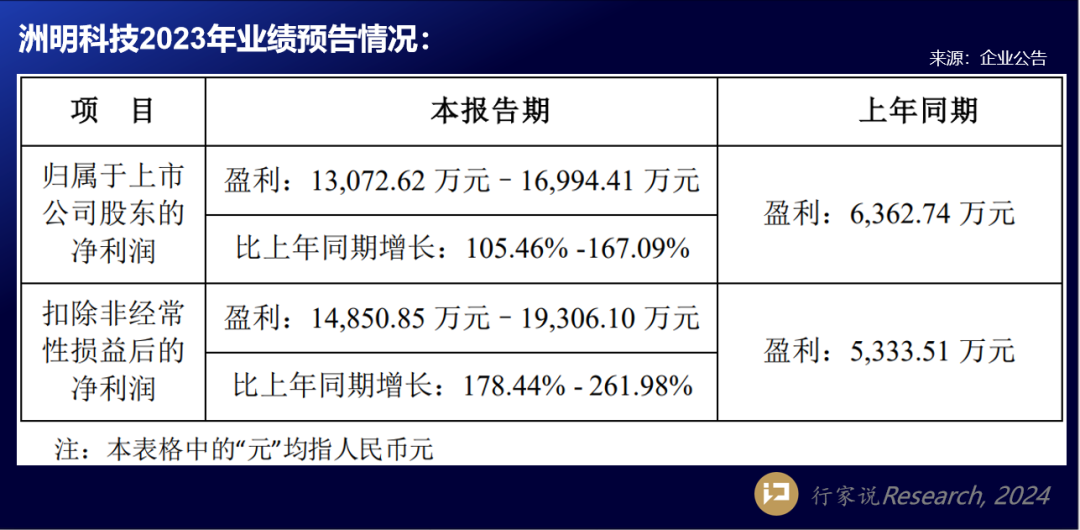 洲明、海康、联建等披露最新业绩