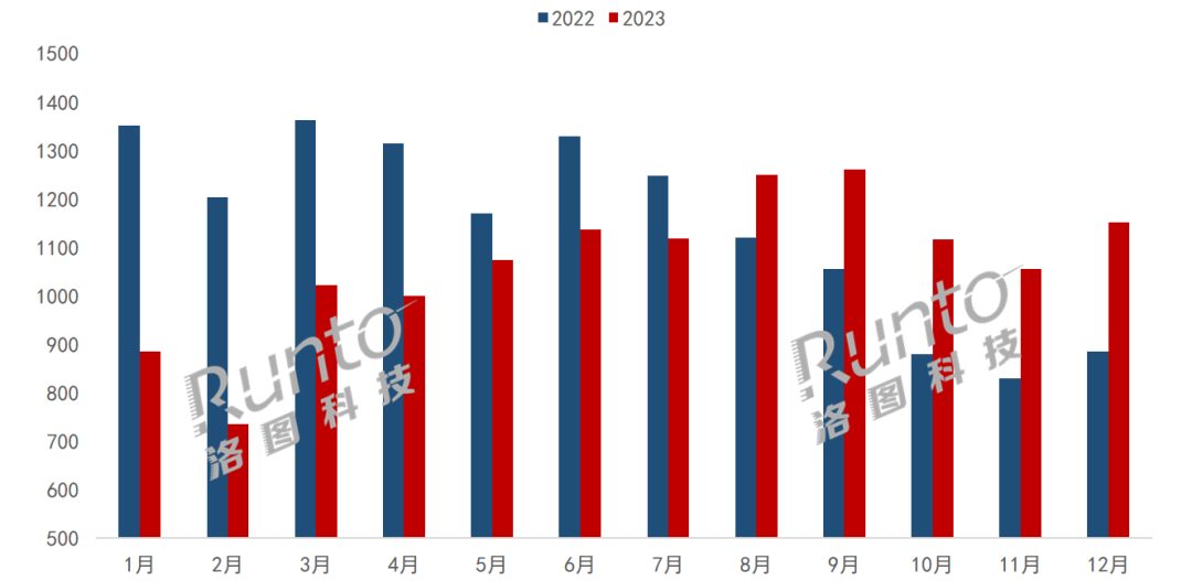 年报 | 2023年中国大陆显示器出口下降6.9%，仍过亿台；北美、西欧下降，东欧、中东非增长