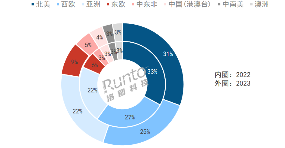 年报 | 2023年中国大陆显示器出口下降6.9%，仍过亿台；北美、西欧下降，东欧、中东非增长