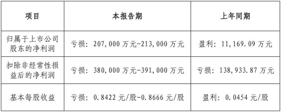 17家LED显示相关企业公布2023业绩