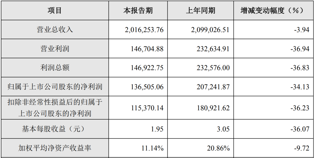 17家LED显示相关企业公布2023业绩