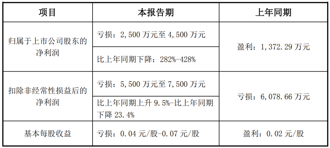 17家LED显示相关企业公布2023业绩