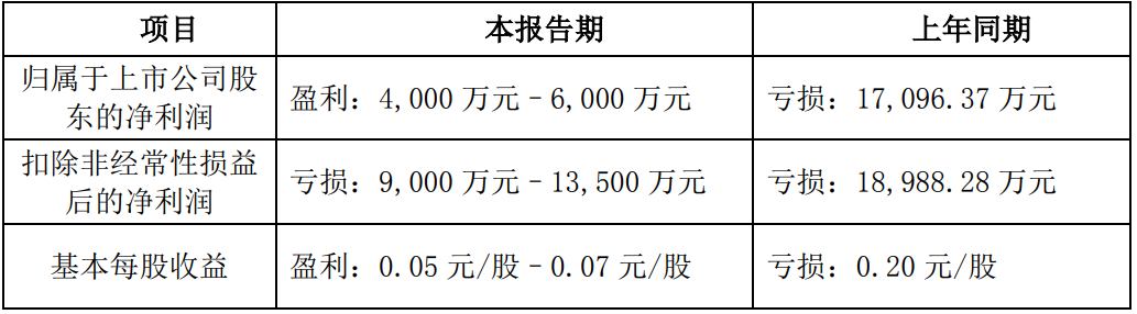 17家LED显示相关企业公布2023业绩