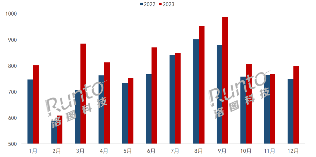 年报 | 2023年中国大陆液晶电视出口量额连续12个月增长；全年量涨7.5%；北美和欧洲增长20%以上