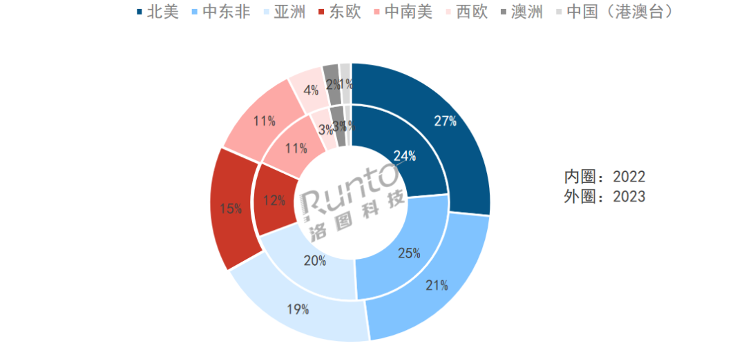 年报 | 2023年中国大陆液晶电视出口量额连续12个月增长；全年量涨7.5%；北美和欧洲增长20%以上