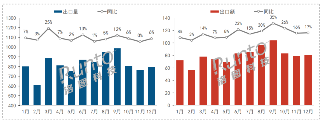 年报 | 2023年中国大陆液晶电视出口量额连续12个月增长；全年量涨7.5%；北美和欧洲增长20%以上