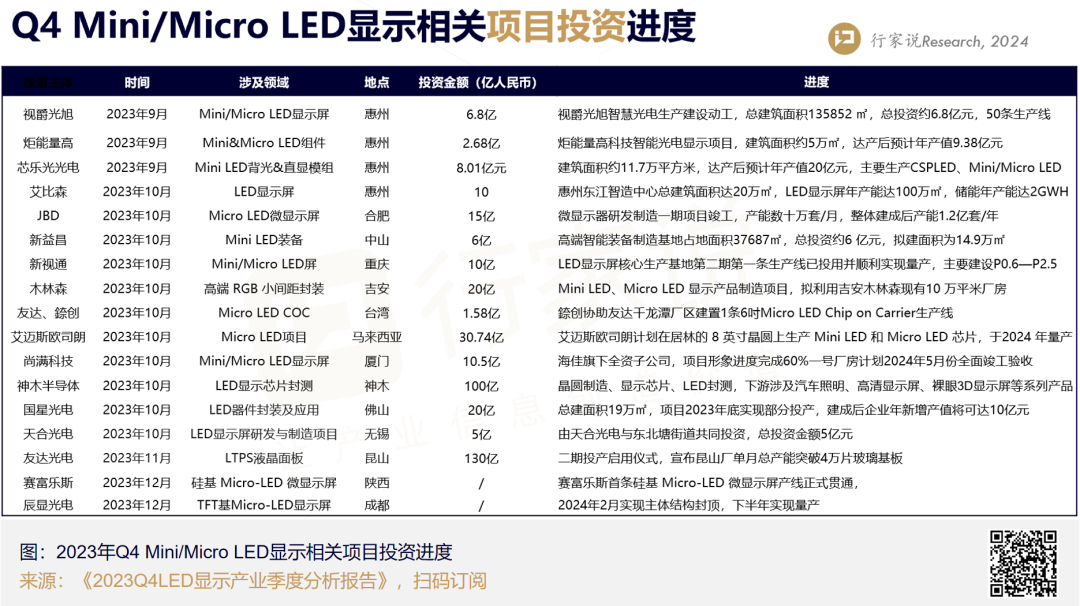 110亿！开年新增大型MLED项目