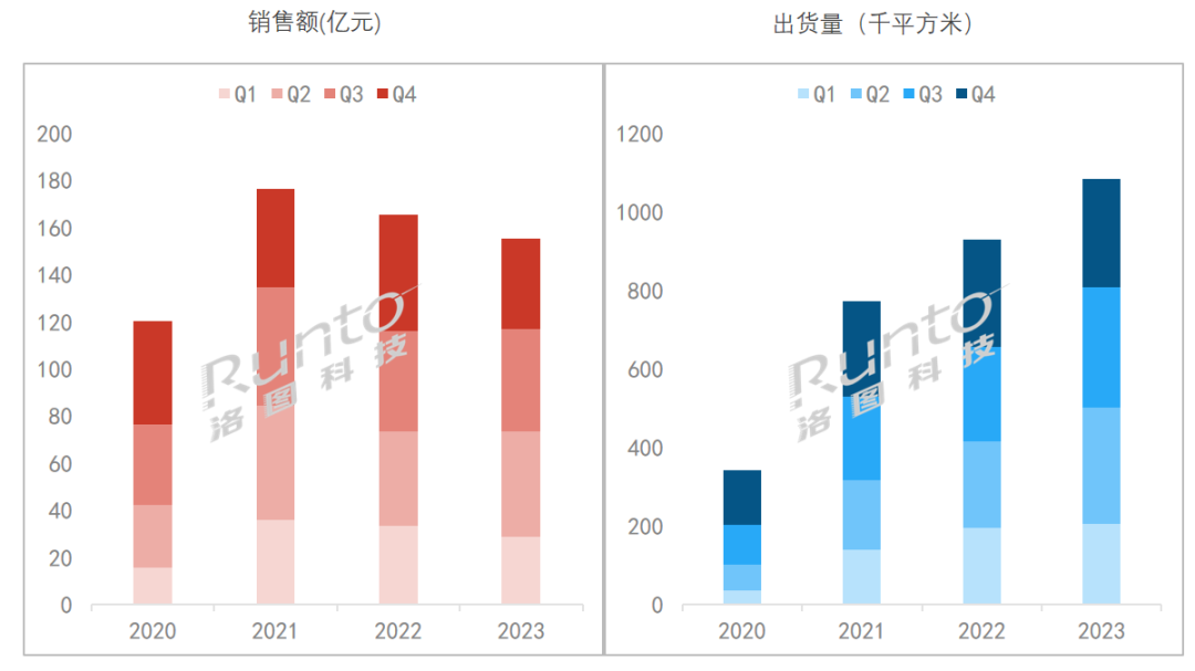 年报 | 2023年中国小间距LED显示屏出货面积上涨17%；但销售额低于预期，下降6%
