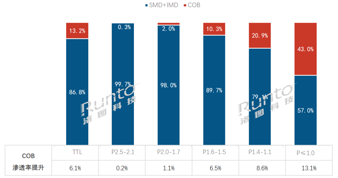 年报 | 2023年中国小间距LED显示屏出货面积上涨17%；但销售额低于预期，下降6%