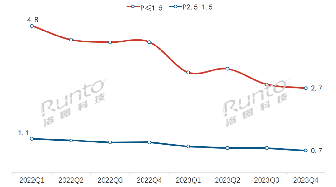 年报 | 2023年中国小间距LED显示屏出货面积上涨17%；但销售额低于预期，下降6%