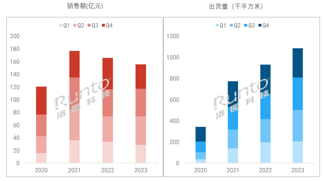 年报 | 2023年中国小间距LED显示屏出货面积上涨17%；销售额下降6%低于预期