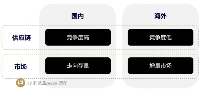 2024年出海方向：8家显示企业这样定