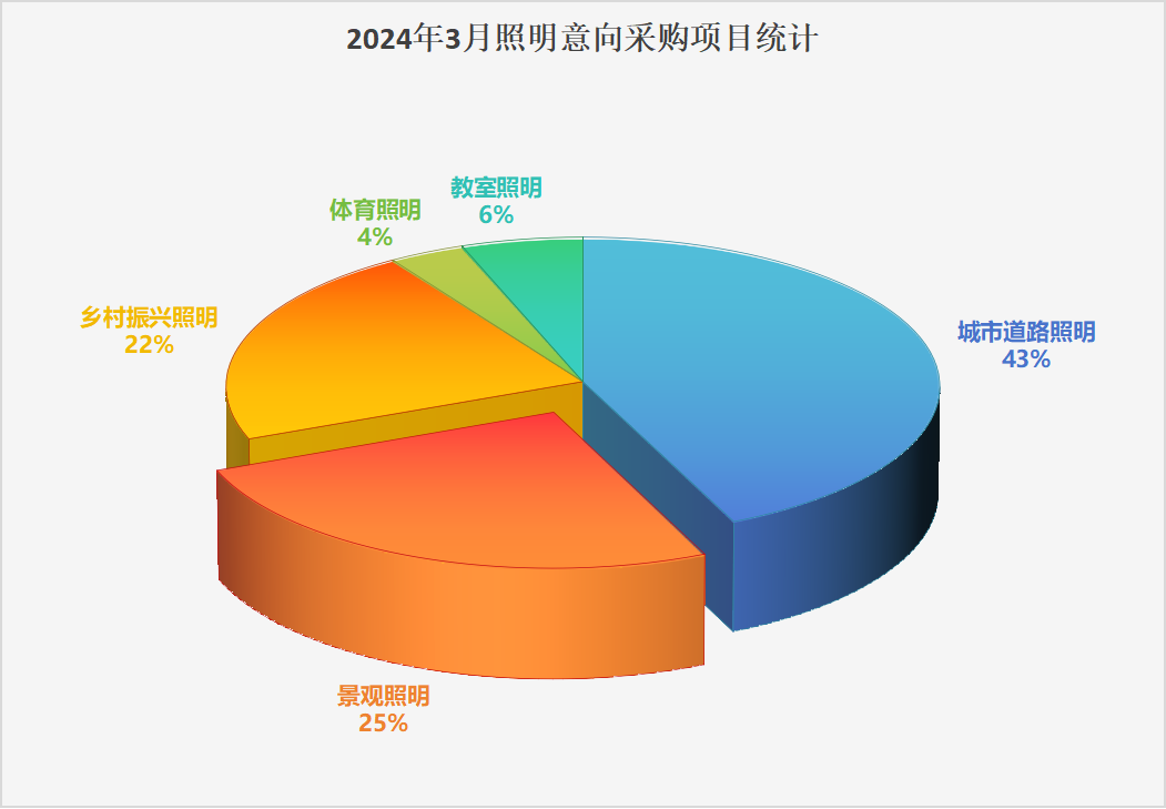 2024年3月全国照明意向采购项目分析：总额6.68亿，道路照明占比43%