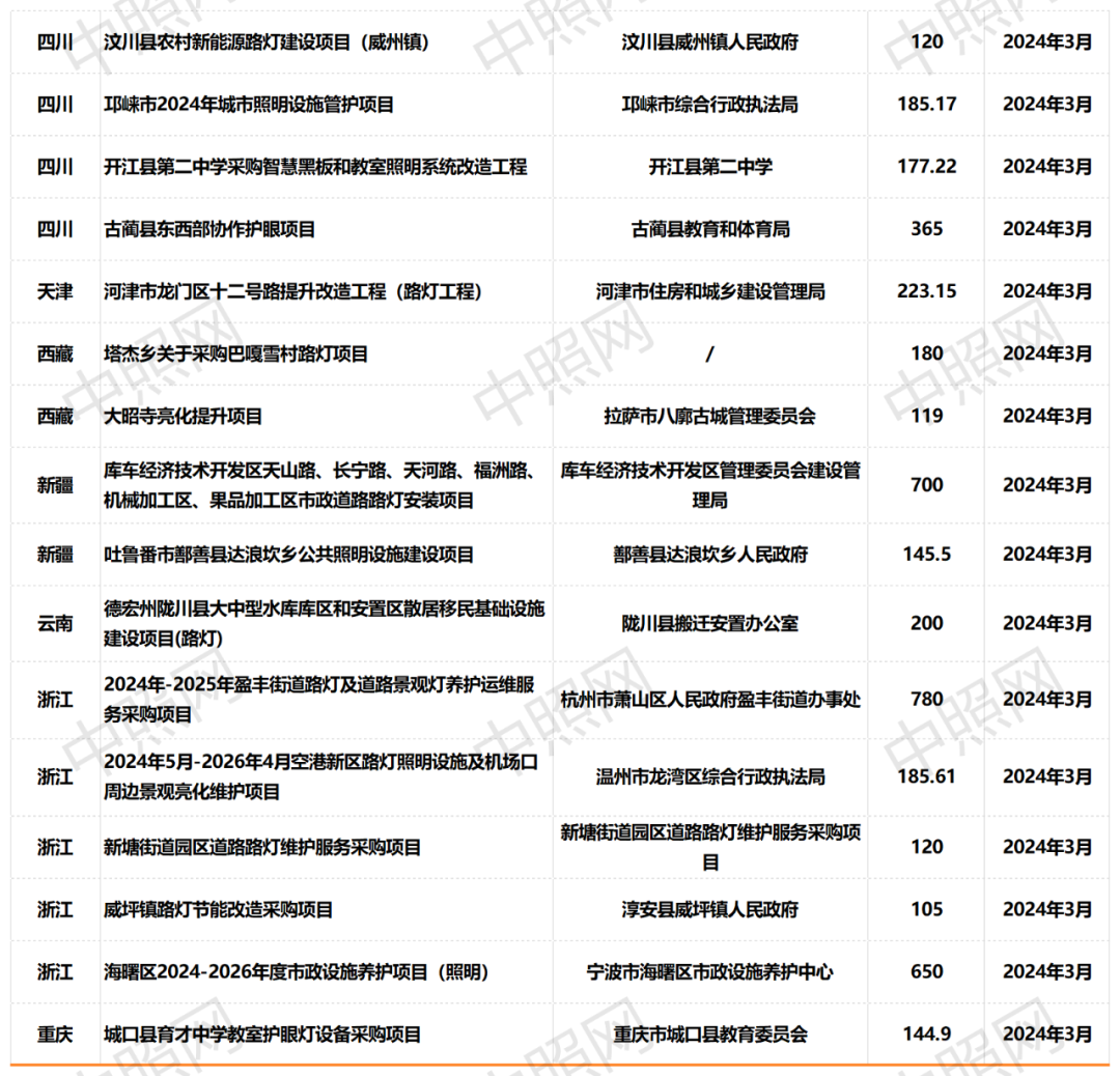 2024年3月全国照明意向采购项目分析：总额6.68亿，道路照明占比43%