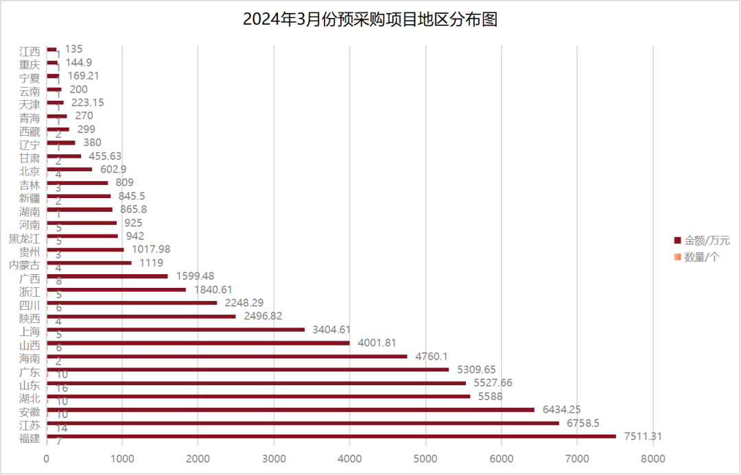 2024年3月全国照明意向采购项目分析：总额6.68亿，道路照明占比43%