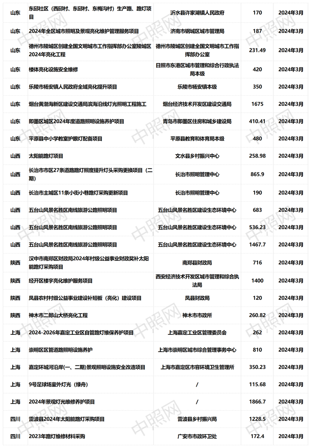 2024年3月全国照明意向采购项目分析：总额6.68亿，道路照明占比43%