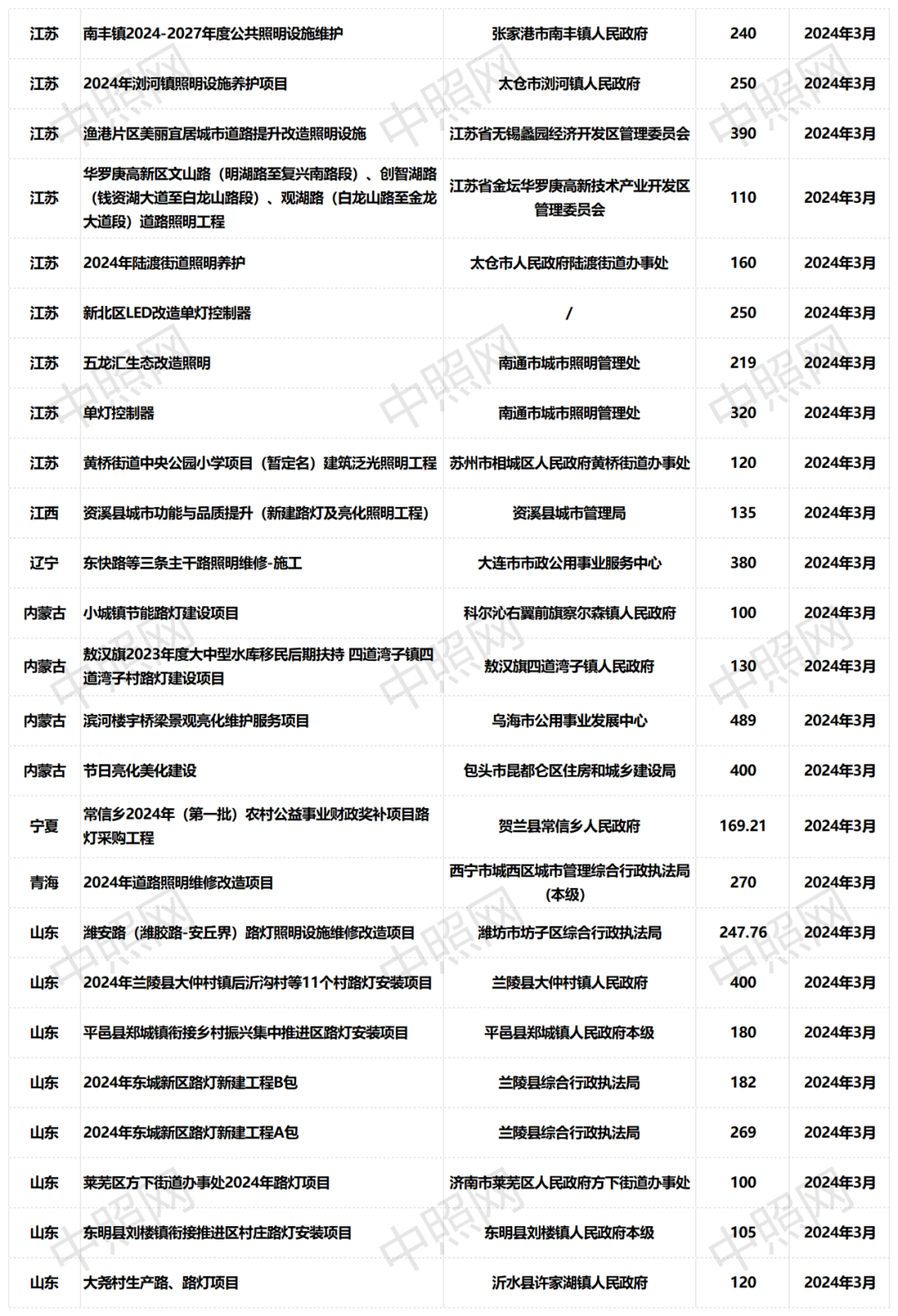 2024年3月全国照明意向采购项目分析：总额6.68亿，道路照明占比43%