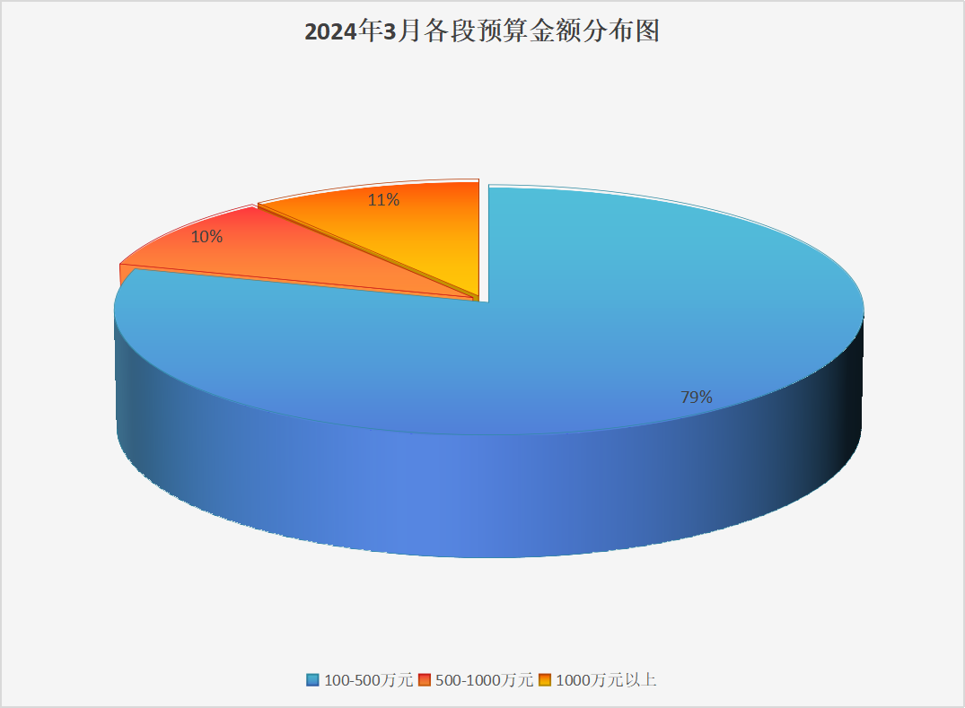 2024年3月全国照明意向采购项目分析：总额6.68亿，道路照明占比43%