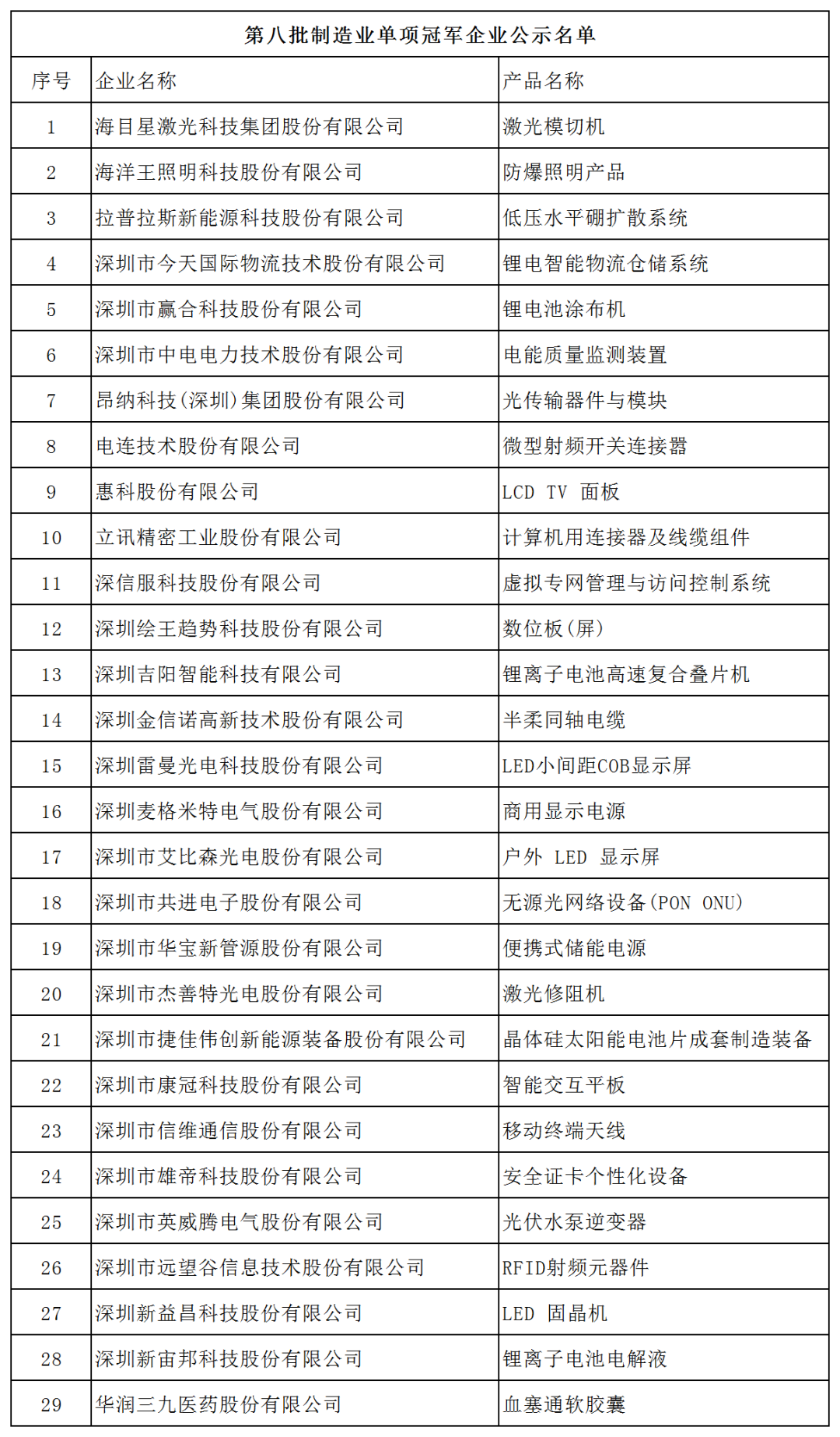 深圳这项国家级单项冠军名单公示，9家照明与显示产业链企业入选