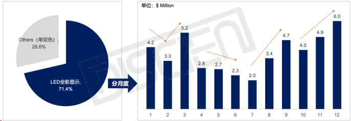 印度LED显示：小间距仅四成，间距迭代空间可期