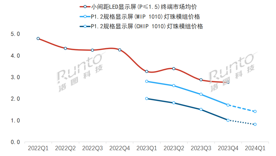 新型封装技术路线的快速应用下，2024年P≤1.5 LED显示屏的中国市场规模将达112亿元，增长19%