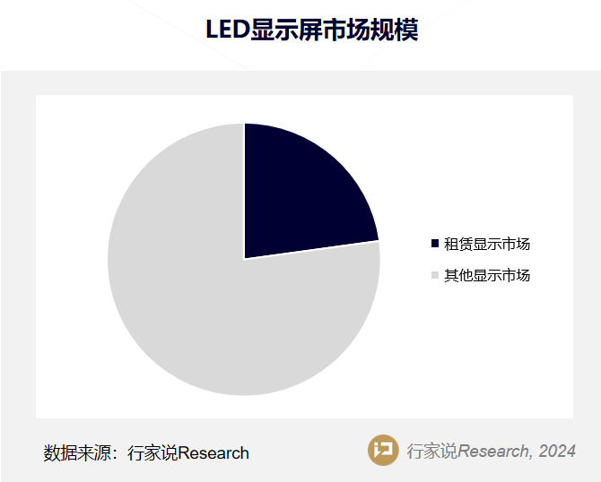 2022-2024全球LED显示租赁市场分析