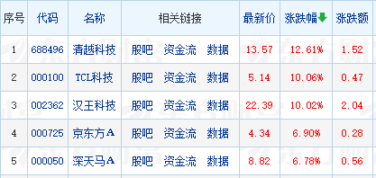 Mini/Micro LED板块股票大涨超4%，6支股票涨停