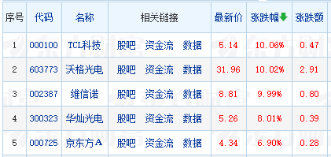 Mini/Micro LED板块股票大涨超4%，6支股票涨停