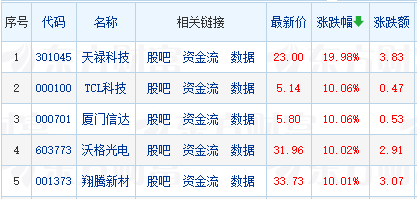 Mini/Micro LED板块股票大涨超4%，6支股票涨停