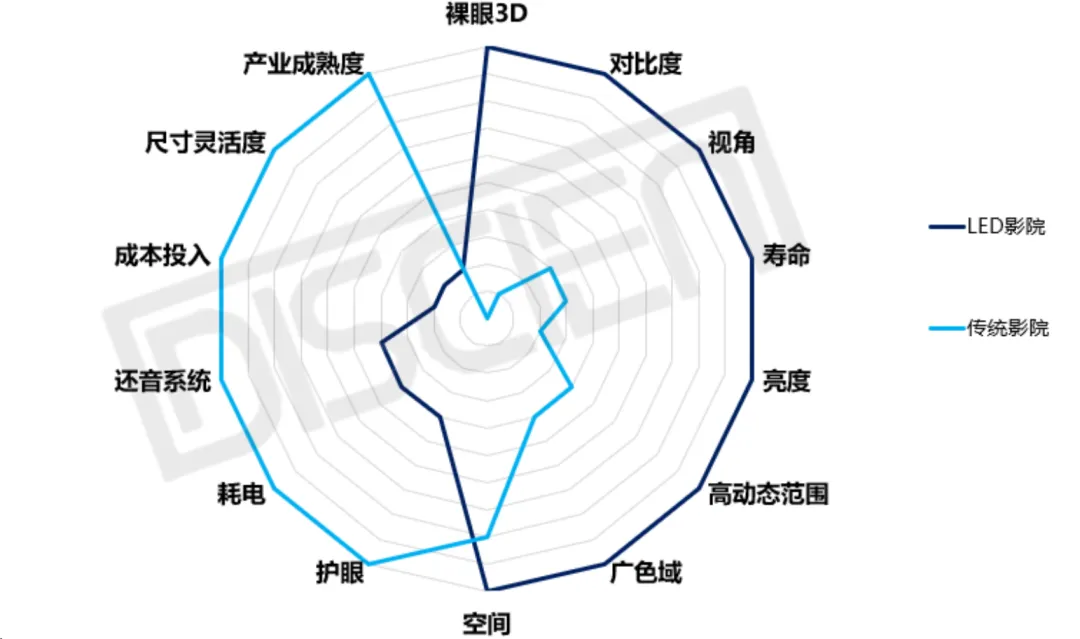LED电影屏市场：掀起影院新变革，前路漫漫亦灿灿