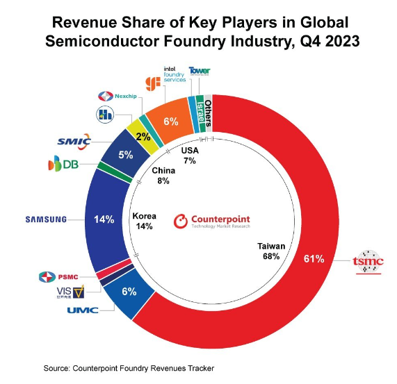 全球芯片代工厂最新市场份额，台积电成最大赢家