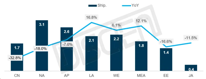 2月全球TV出货盘点 ：假期错位下同比收缩8.3%，前两月累计下降2.0%