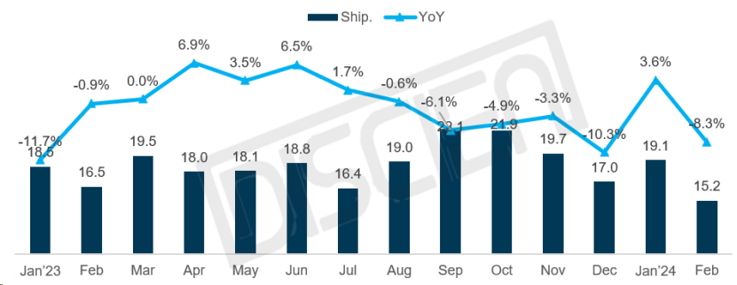 2月全球TV出货盘点 ：假期错位下同比收缩8.3%，前两月累计下降2.0%