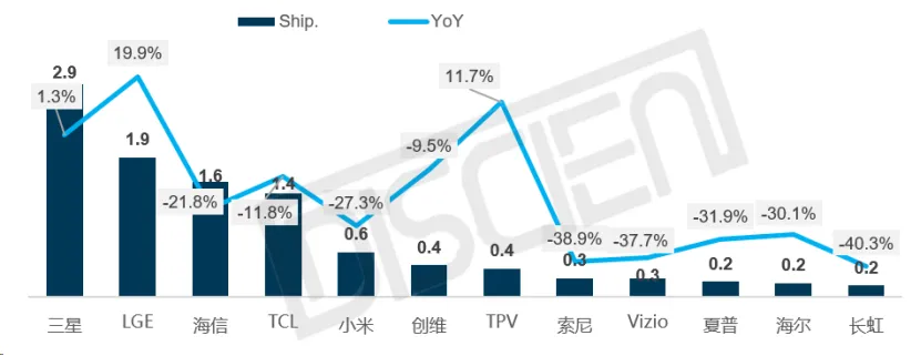 2月全球TV出货盘点 ：假期错位下同比收缩8.3%，前两月累计下降2.0%