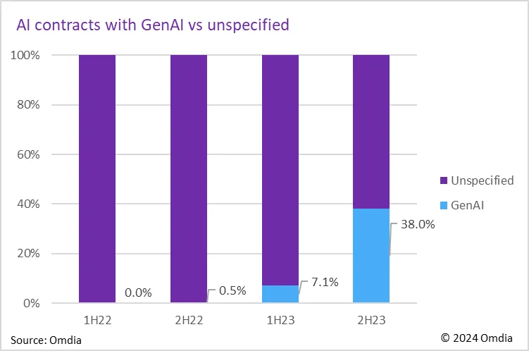 Omdia 数据证实，2023 年底企业对生成式AI 的热情激增