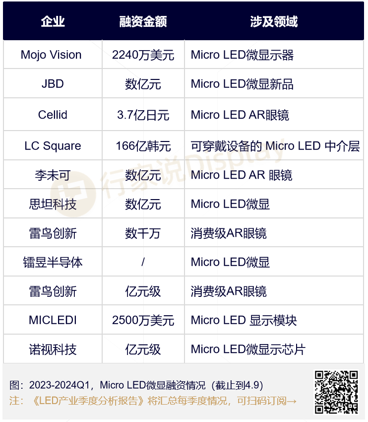 5大品牌、11笔融资，Micro LED AR眼镜加速度