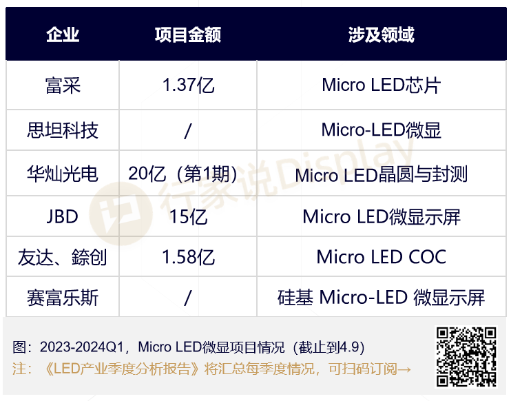 5大品牌、11笔融资，Micro LED AR眼镜加速度