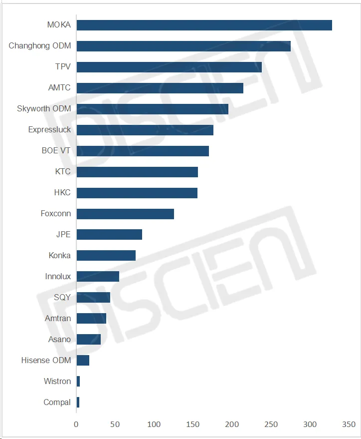 全球TV代工出货季度盘点：24Q1出货同比上涨3%但两极分化加剧， 彩迅增幅近六成