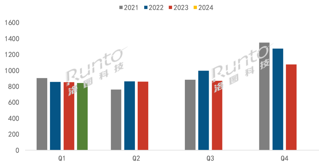 季报 | 中国电视市场Q1出货量下降1%；85寸以上超大板电视翻倍增长